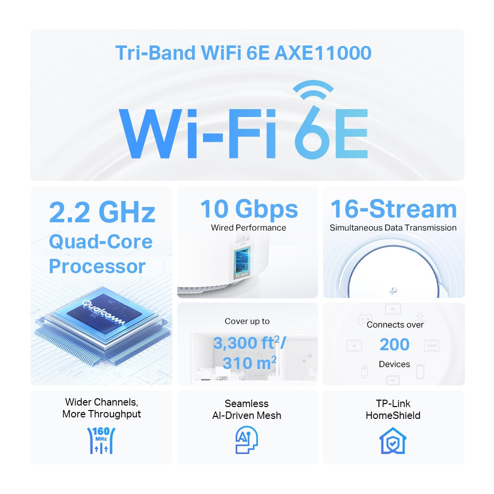 TP-Link DECOXE2001PACK mesh wi-fi system Tri-band (2.4 GHz / 5 GHz / 6 GHz) Wi-Fi 6E (802.11ax) White 1 Internal-2